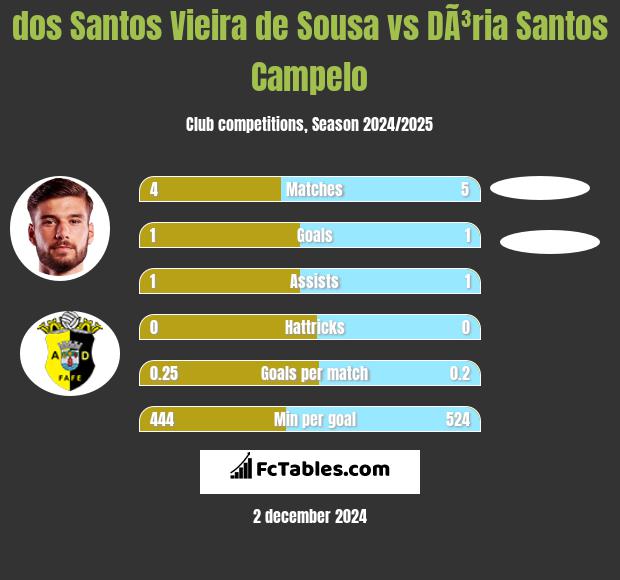 dos Santos Vieira de Sousa vs DÃ³ria Santos Campelo h2h player stats