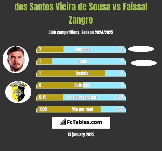 dos Santos Vieira de Sousa vs Faissal Zangre h2h player stats