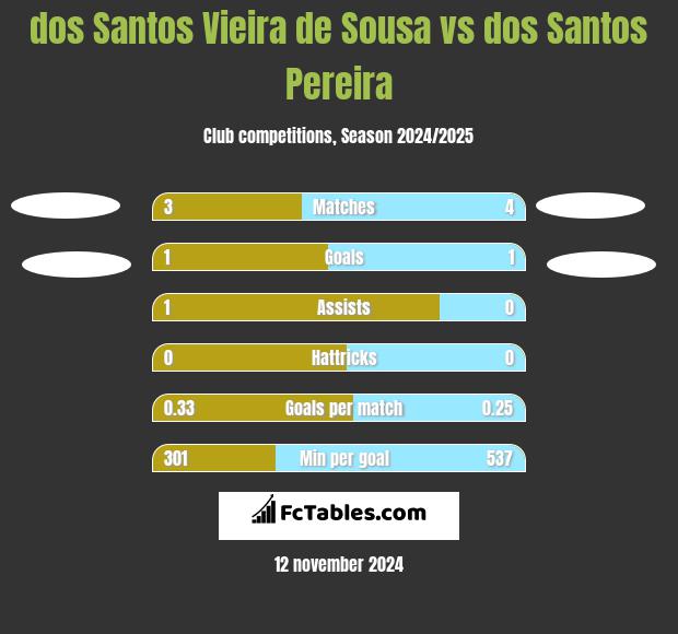 dos Santos Vieira de Sousa vs dos Santos Pereira h2h player stats