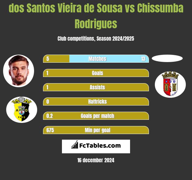 dos Santos Vieira de Sousa vs Chissumba Rodrigues h2h player stats