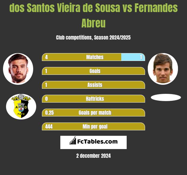 dos Santos Vieira de Sousa vs Fernandes Abreu h2h player stats