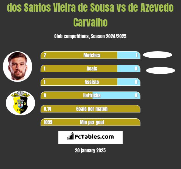 dos Santos Vieira de Sousa vs de Azevedo Carvalho h2h player stats