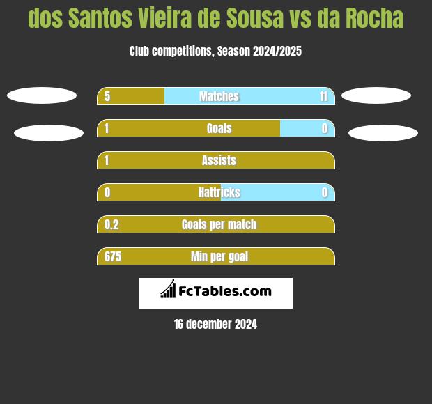 dos Santos Vieira de Sousa vs da Rocha h2h player stats