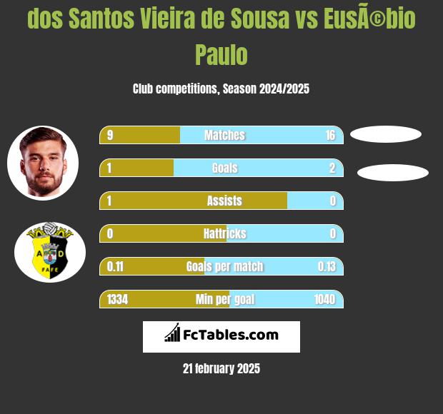 dos Santos Vieira de Sousa vs EusÃ©bio Paulo h2h player stats