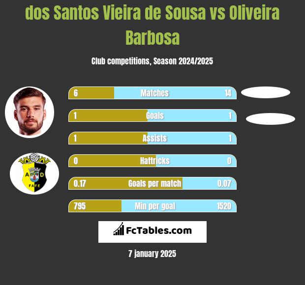 dos Santos Vieira de Sousa vs Oliveira Barbosa h2h player stats