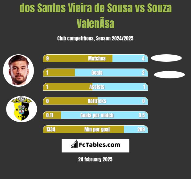 dos Santos Vieira de Sousa vs Souza ValenÃ§a h2h player stats