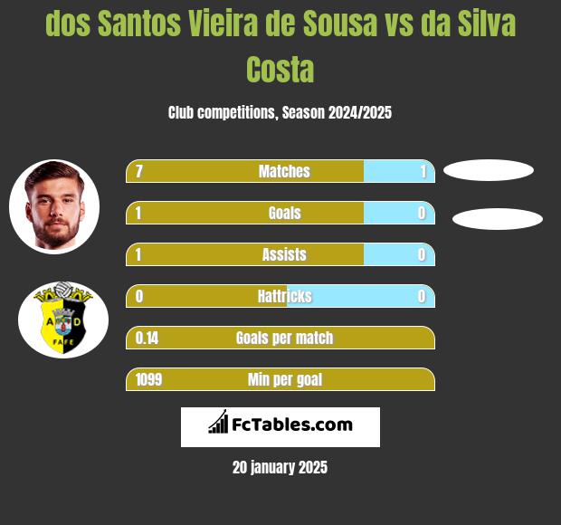 dos Santos Vieira de Sousa vs da Silva Costa h2h player stats