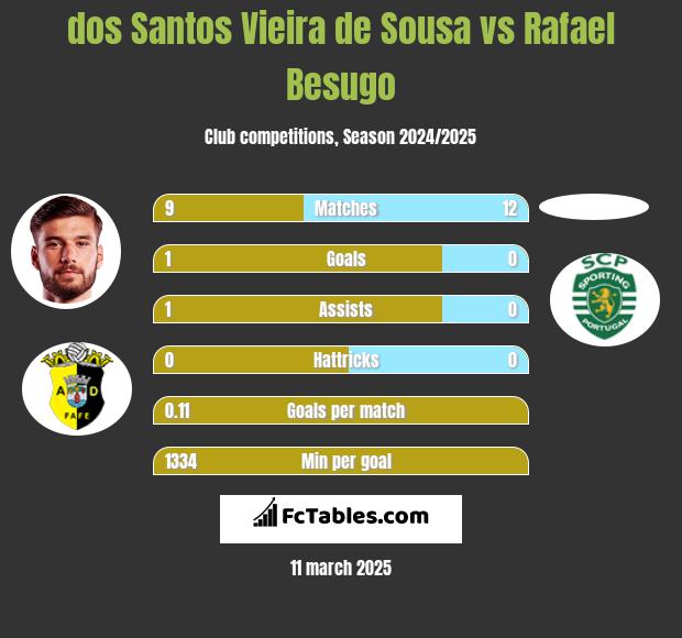 dos Santos Vieira de Sousa vs Rafael Besugo h2h player stats