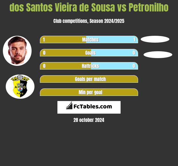 dos Santos Vieira de Sousa vs Petronilho h2h player stats