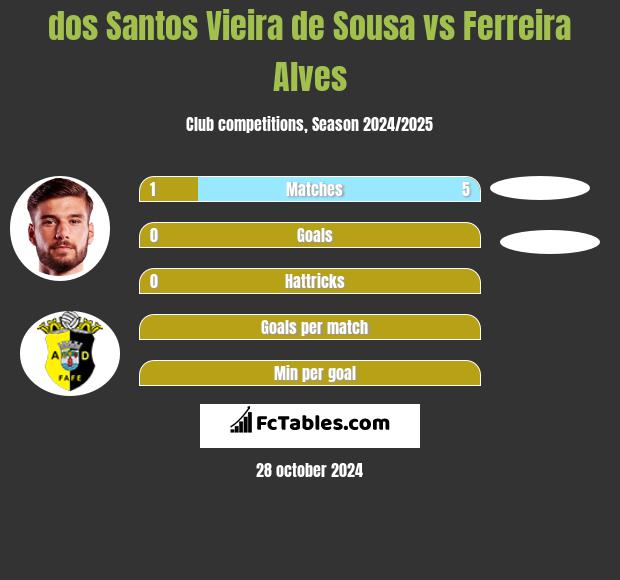 dos Santos Vieira de Sousa vs Ferreira Alves h2h player stats