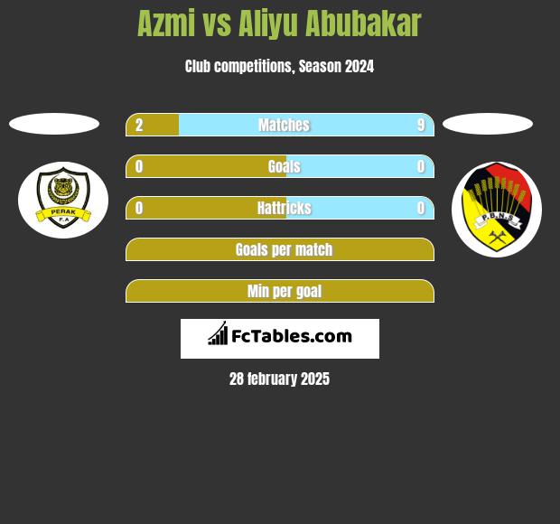 Azmi vs Aliyu Abubakar h2h player stats