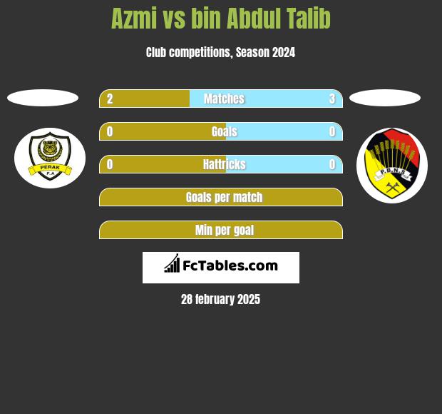 Azmi vs bin Abdul Talib h2h player stats