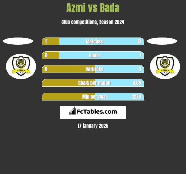 Azmi vs Bada h2h player stats