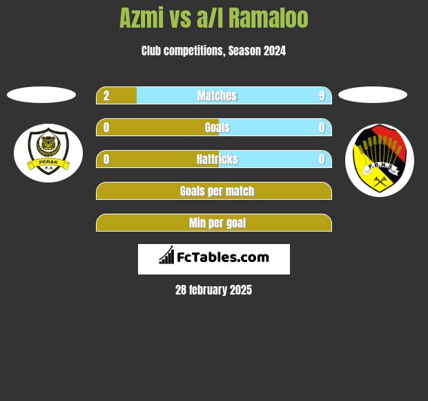 Azmi vs a/l Ramaloo h2h player stats