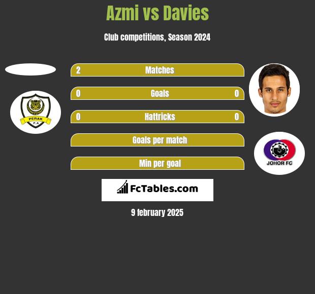 Azmi vs Davies h2h player stats