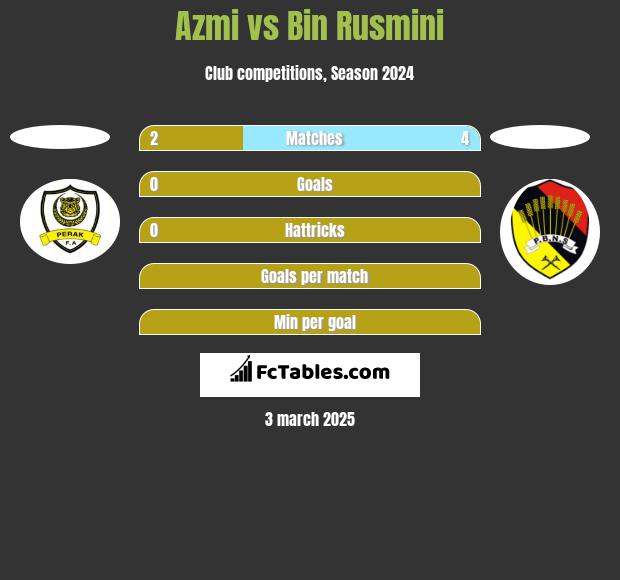 Azmi vs Bin Rusmini h2h player stats