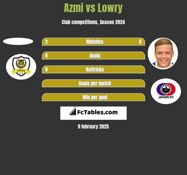 Azmi vs Lowry h2h player stats