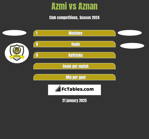 Azmi vs Aznan h2h player stats