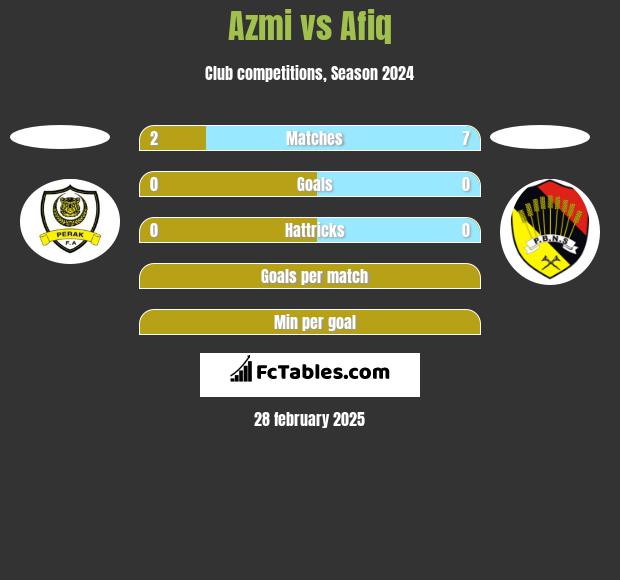 Azmi vs Afiq h2h player stats