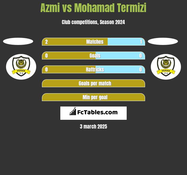 Azmi vs Mohamad Termizi h2h player stats