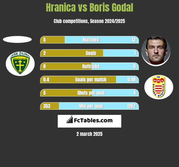 Hranica vs Boris Godal h2h player stats