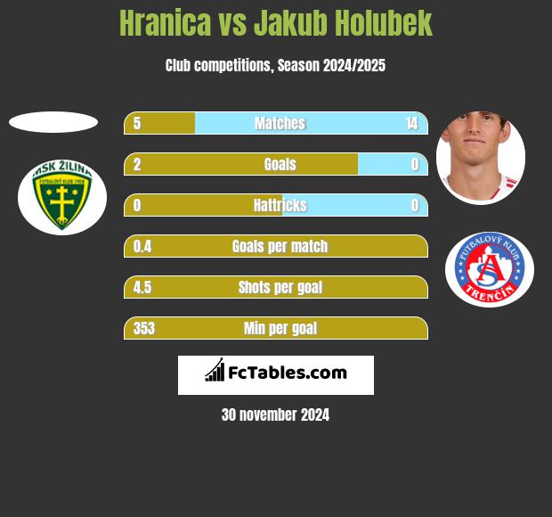 Hranica vs Jakub Holubek h2h player stats