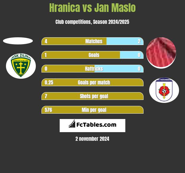 Hranica vs Jan Maslo h2h player stats