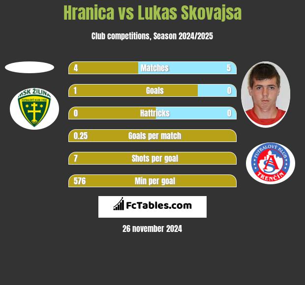 Hranica vs Lukas Skovajsa h2h player stats