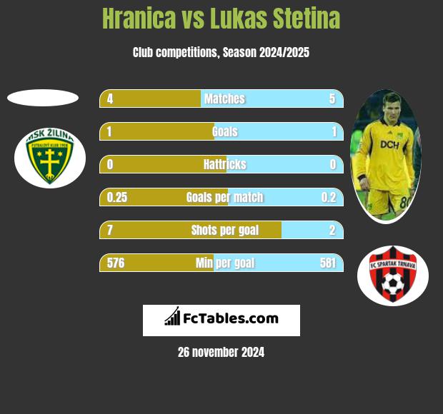 Hranica vs Lukas Stetina h2h player stats