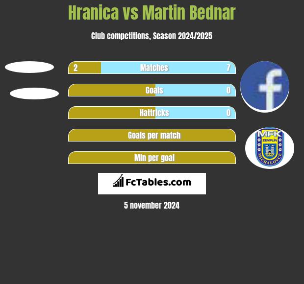 Hranica vs Martin Bednar h2h player stats