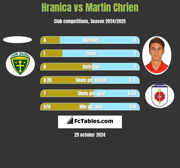 Hranica vs Martin Chrien h2h player stats