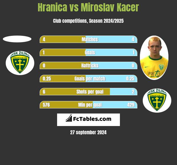 Hranica vs Miroslav Kacer h2h player stats