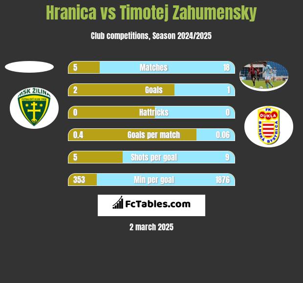 Hranica vs Timotej Zahumensky h2h player stats