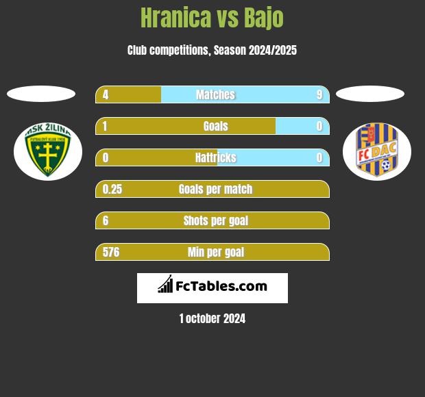 Hranica vs Bajo h2h player stats