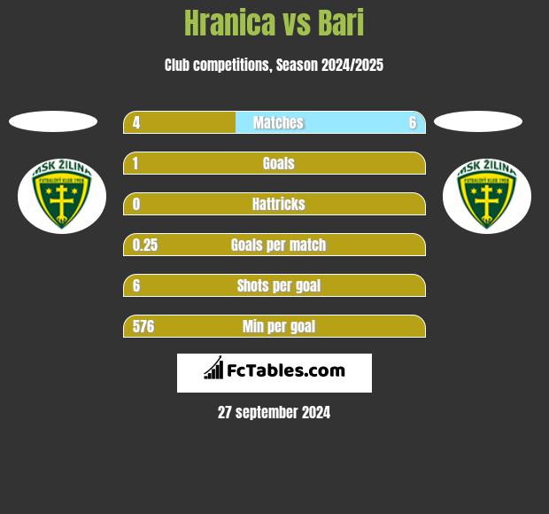 Hranica vs Bari h2h player stats