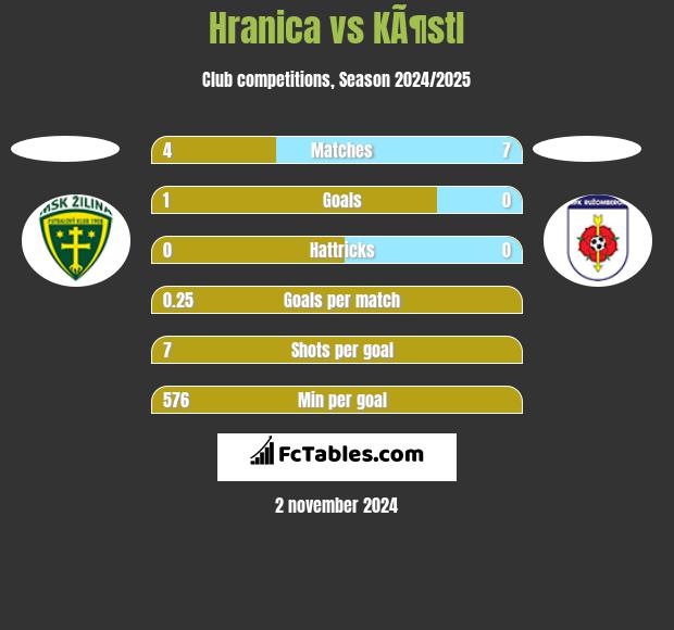 Hranica vs KÃ¶stl h2h player stats