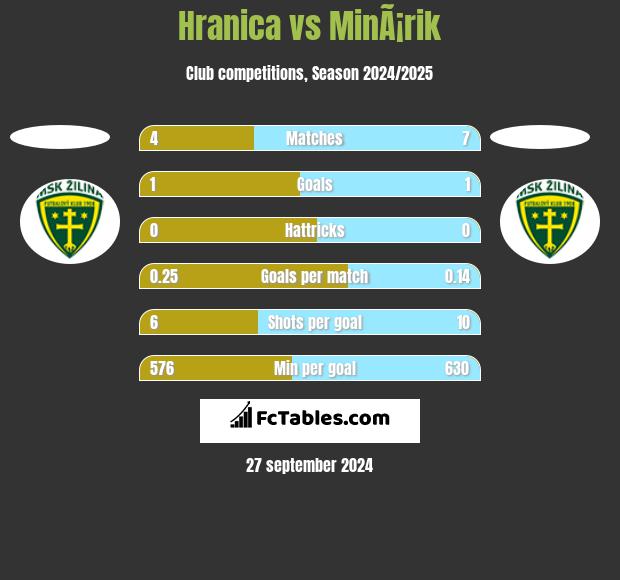 Hranica vs MinÃ¡rik h2h player stats