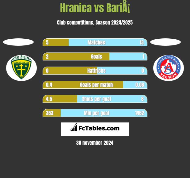 Hranica vs BariÅ¡ h2h player stats