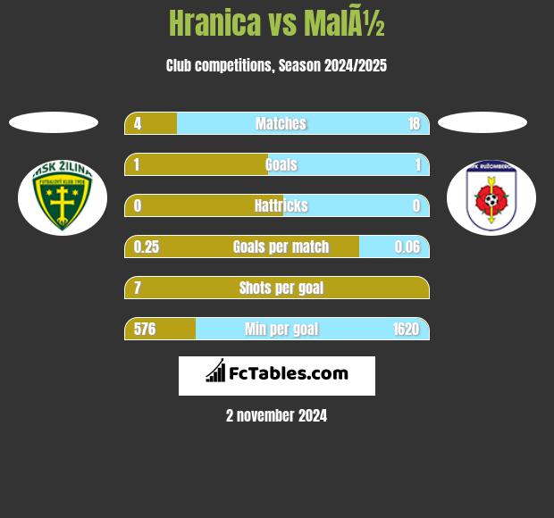 Hranica vs MalÃ½ h2h player stats