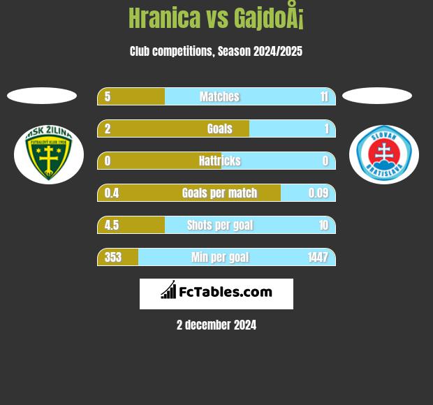 Hranica vs GajdoÅ¡ h2h player stats