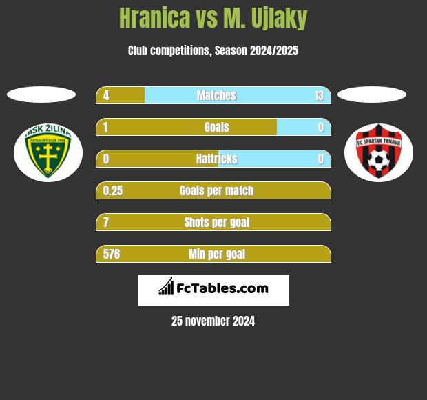 Hranica vs M. Ujlaky h2h player stats