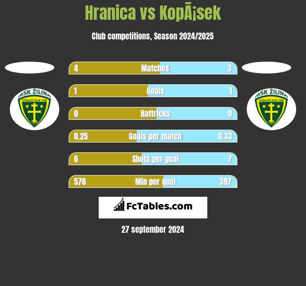 Hranica vs KopÃ¡sek h2h player stats