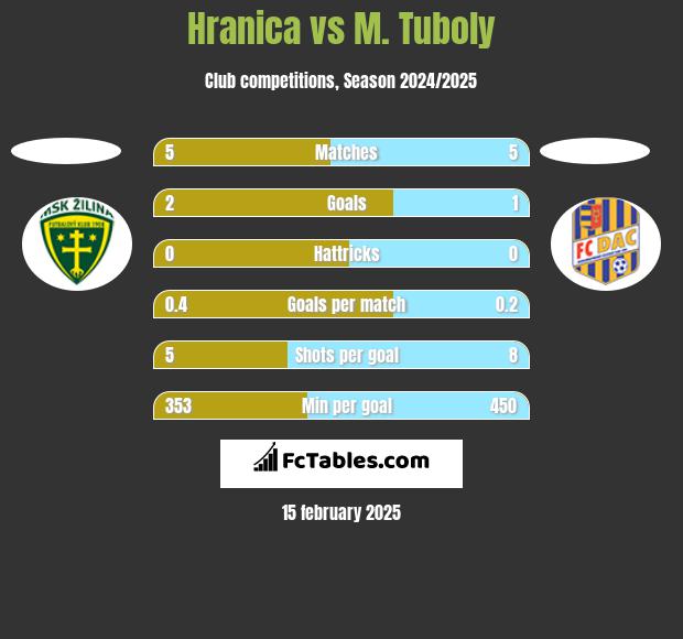 Hranica vs M. Tuboly h2h player stats