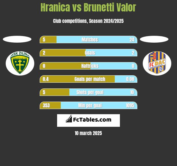 Hranica vs Brunetti Valor h2h player stats