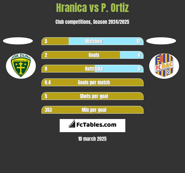 Hranica vs P. Ortiz h2h player stats