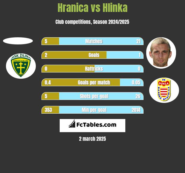 Hranica vs Hlinka h2h player stats