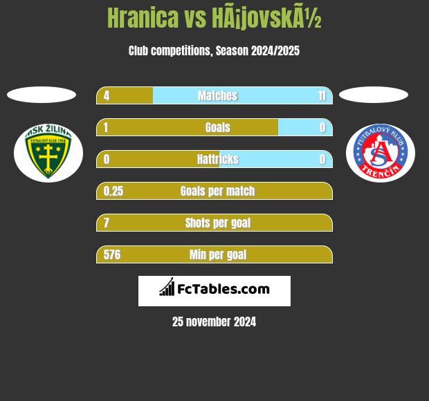 Hranica vs HÃ¡jovskÃ½ h2h player stats