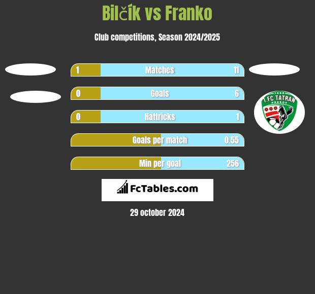 Bilčík vs Franko h2h player stats