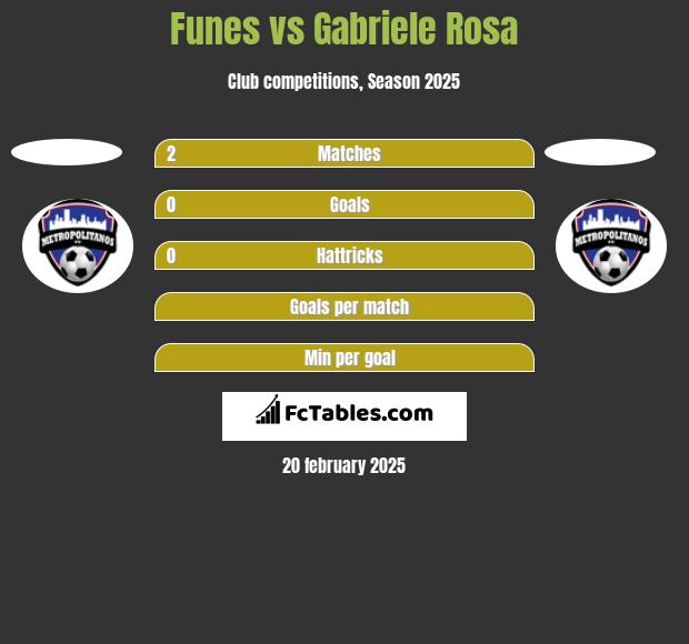 Funes vs Gabriele Rosa h2h player stats