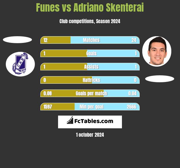 Funes vs Adriano Skenterai h2h player stats